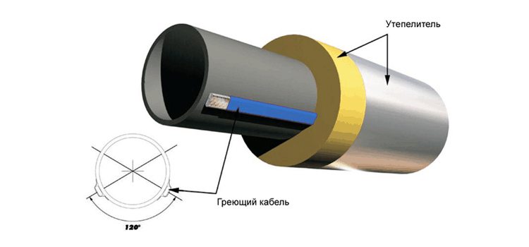 Обогрев канализационных труб электрокабелем