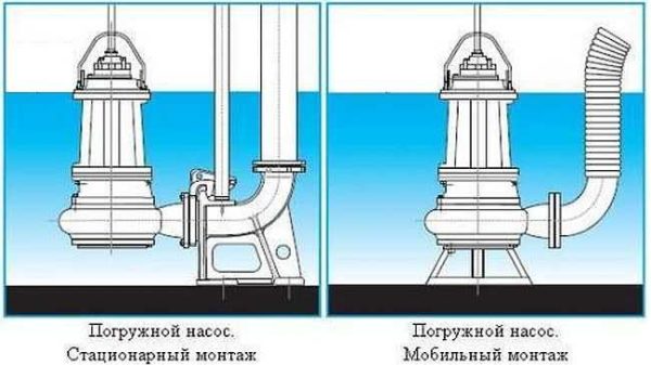 Варианты установки погружного насоса для сточных вод